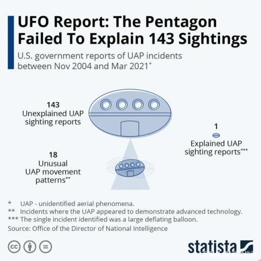 外星人是真的-美国发布UFO调查报告2分钟看看说了啥(美国研究ufo)