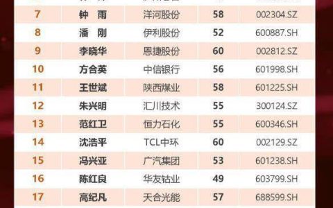 福布斯中国发布2022最佳CEO排名！王传福登顶，曾毓群位列第二