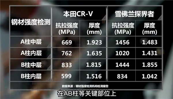 东风本田CR-V对撞雪佛兰探界者结果惨烈：国产版出现钢材缩水