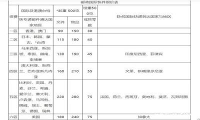 中国邮政寄件国际件收费标准表(中国邮政快递国际件收费标准)