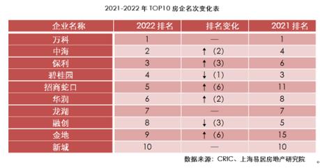 房地产商排名前100(中国房地产排名202250强)