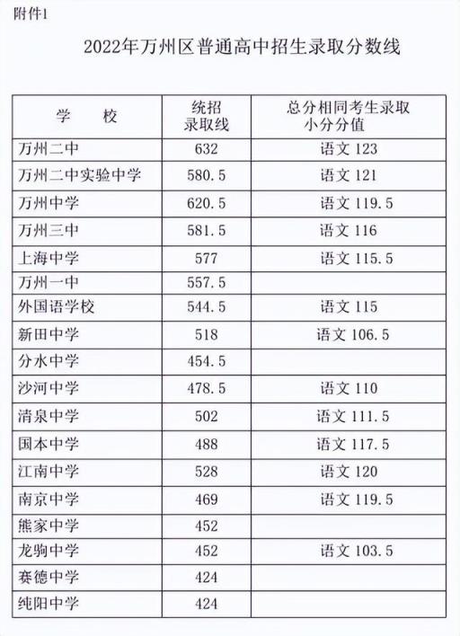 2022开州高考录取分数线(重庆区县高中录取分数线2021)