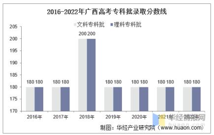 2022广西高考分数线是多少(广西壮族自治区高考分数线2020)