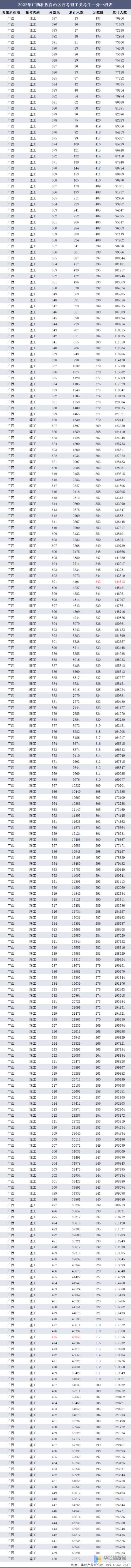 2022广西高考分数线是多少(广西壮族自治区高考分数线2020)