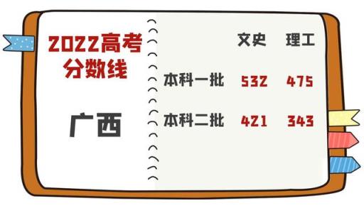 2022广西高考二本各校分数线(2020年广西高考录取本科一批控制分数线)