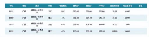 2022广西高考中外合作录取分数线(2022广西高考中外合作录取分数线是多少)