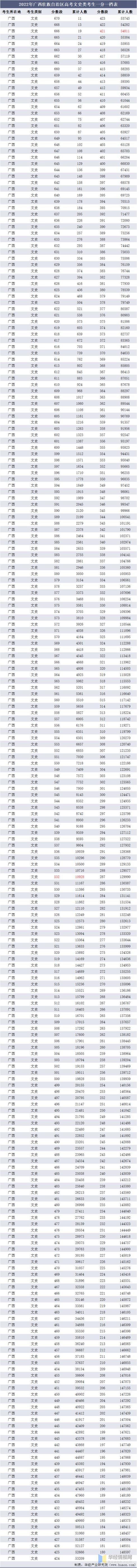 2022广西高考专科分数线预测(广西壮族自治区高考分数线2020)