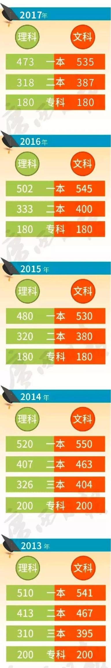 2022广西高考一模分数线(广西2021年普通高校招生录取最低控制分数线)