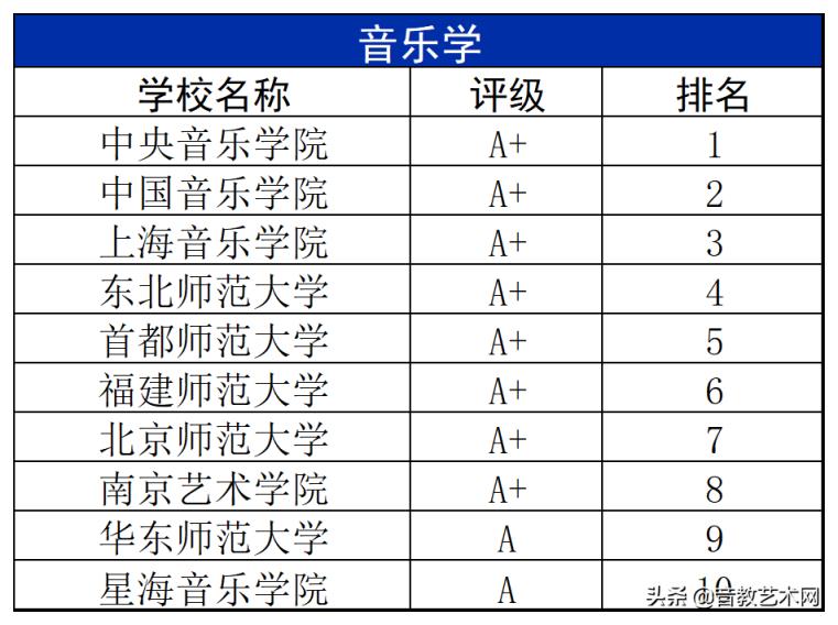 最新音乐学院专业排名公布(中国最好的音乐学院排名)
