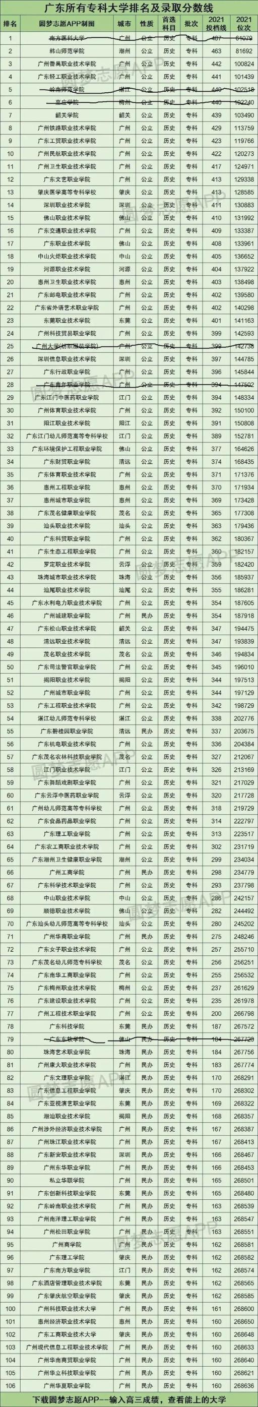 2022广州高职高考分数线预测(2021广东省专科公办学校排名及分数线)