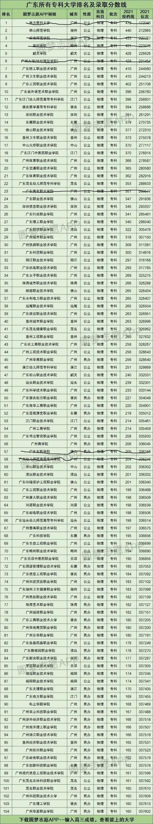 2022广州高职高考分数线预测(2021广东省专科公办学校排名及分数线)