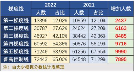 2022广州一模分数线与高考分数线(广州2022中考总分)