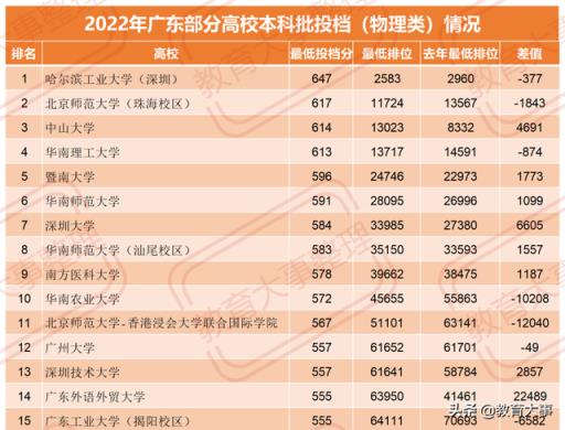 2022广外高考录取分数线(广东高校投档线排名)