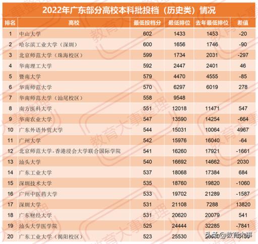 2022广外高考录取分数线(广东高校投档线排名)
