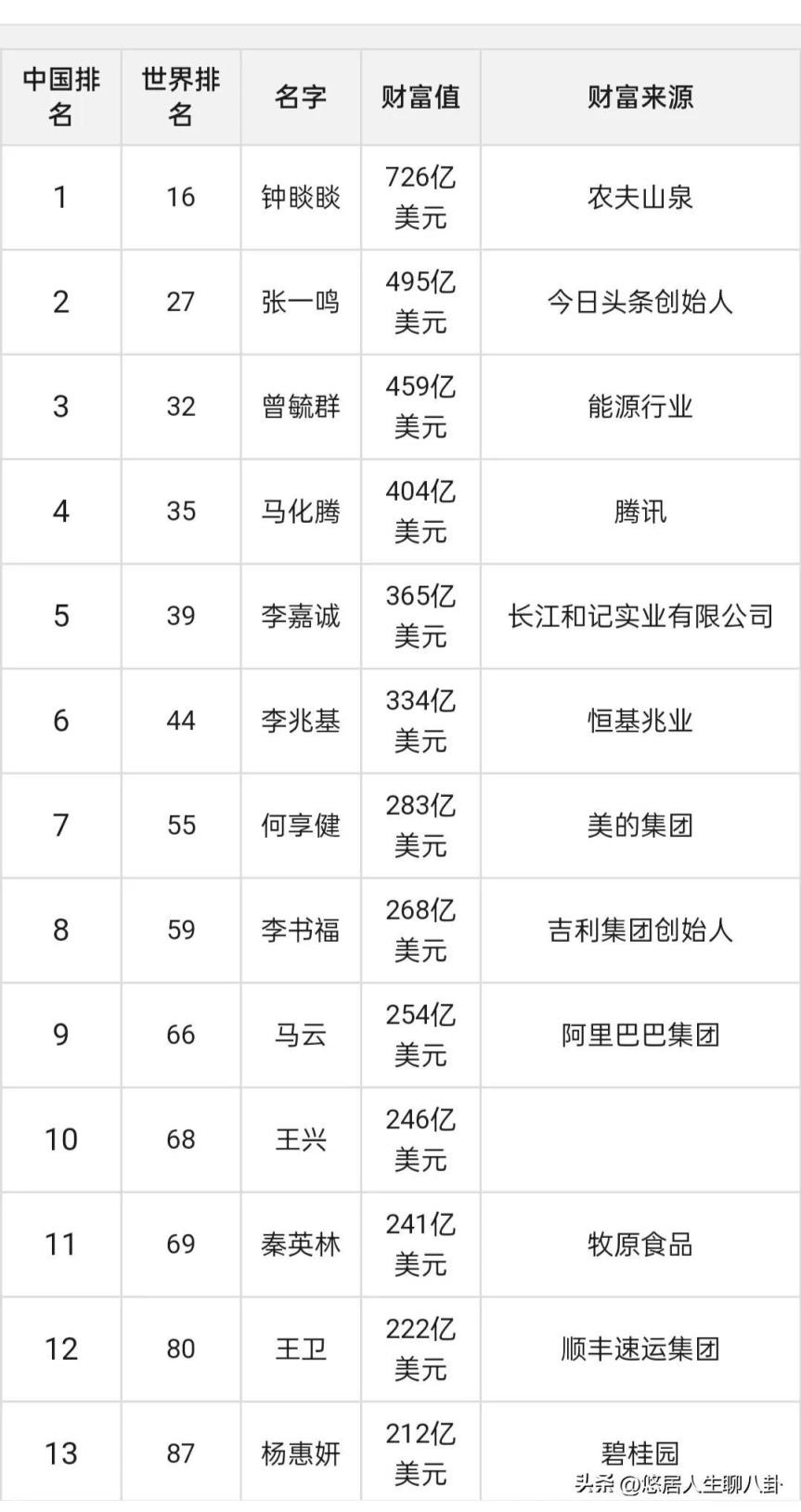中国财富榜前十名2022的排名榜0(中国100富豪榜最新排行榜)