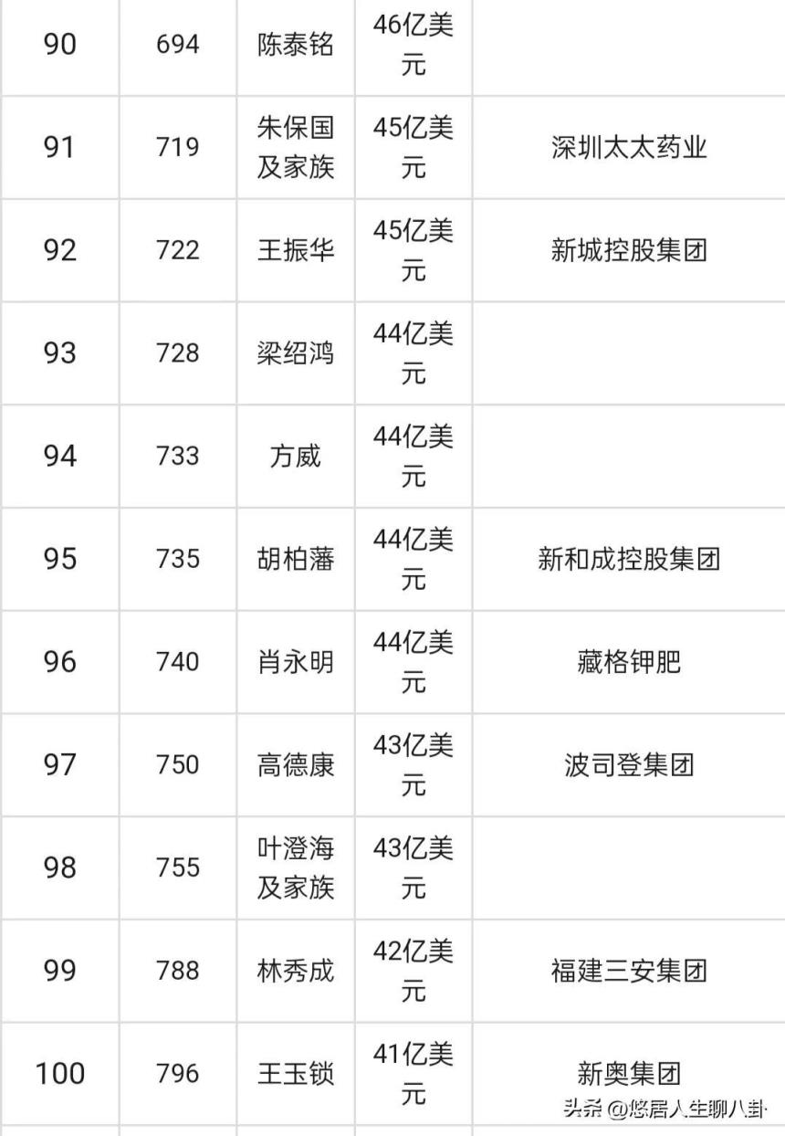 中国财富榜前十名2022的排名榜0(中国100富豪榜最新排行榜)