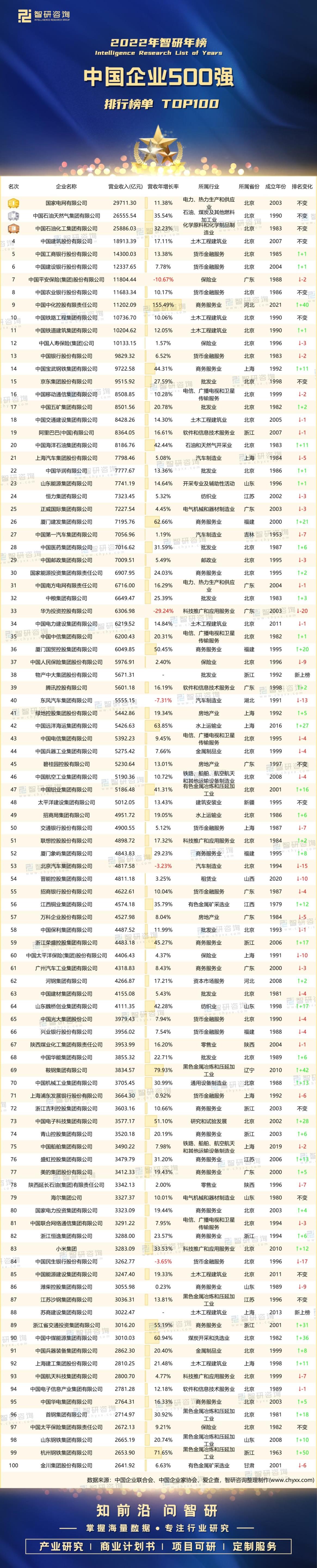 中国世界五百强企业名单(最新中国企业500强名单)