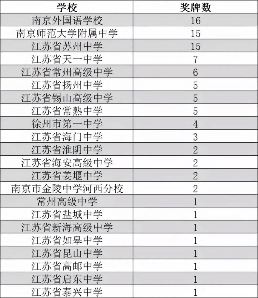 江苏省高中排名一览表(江苏省高中排名前100名)