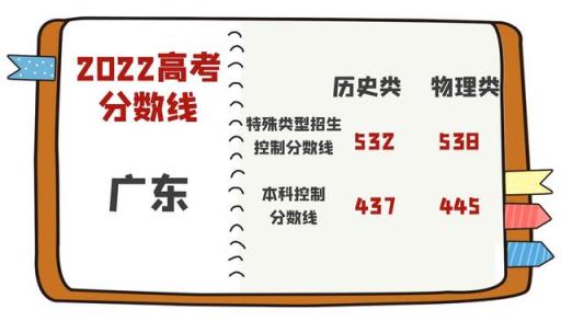 2022广东高考高校分数线(广东省2021年普通高校招生各批次录取最低分数线)