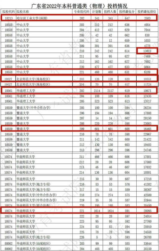 2022广东高考物理专科录取分数线(广东本科高校投档线排行榜2021)