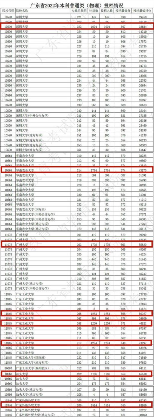 2022广东高考物理专科录取分数线(广东本科高校投档线排行榜2021)