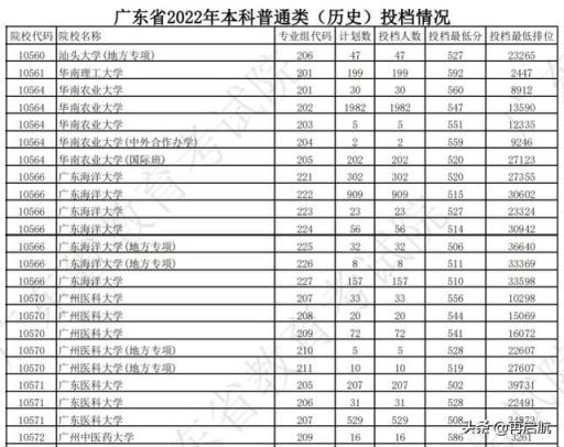 2022广东高考本科录取分数线(2021广东本科一批投档线公布)
