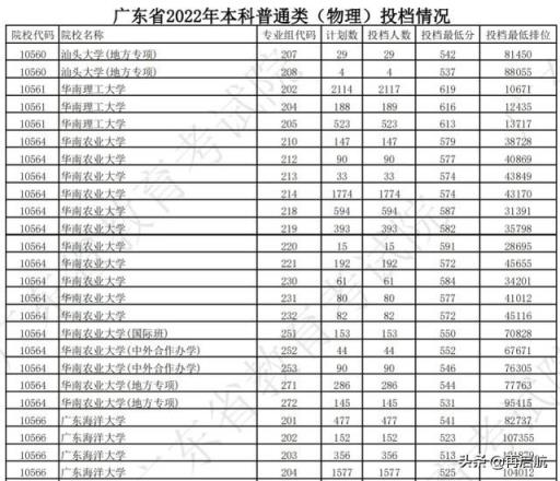 2022广东高考本科录取分数线(2021广东本科一批投档线公布)