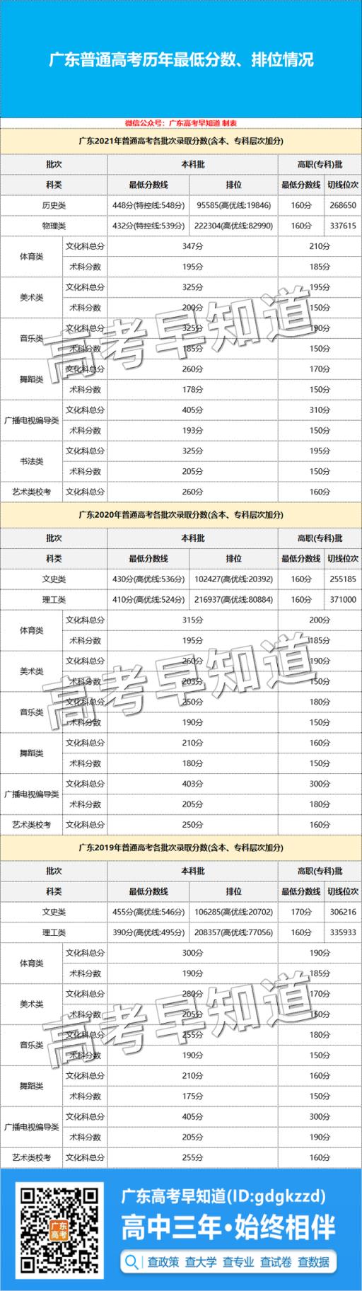 2022广东高考本科分数线一览表(2021广东高考本科省控线)