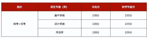 2022广东高考录取分数线艺术(广州美术学院录取分数线2020省统考)