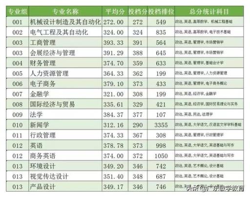 2022广东高考各大学录取分数线(2021广东普通专升本院校录取分数线)
