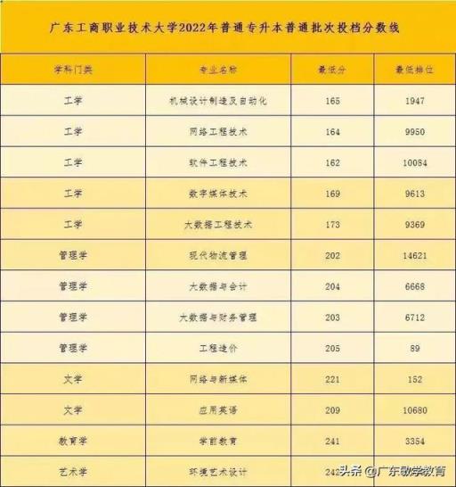 2022广东高考各大学录取分数线(2021广东普通专升本院校录取分数线)