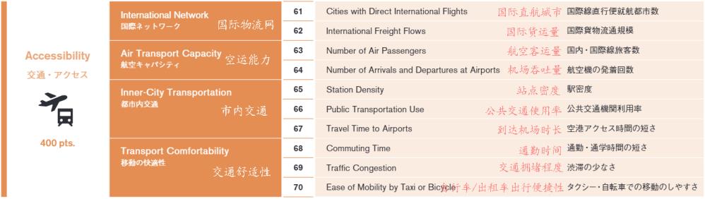 世界城市排名前十名中国的香港与上海上榜