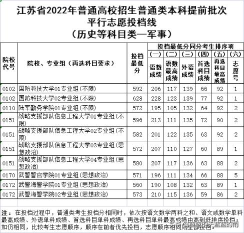 2022江苏高考一本分数线是多少(江苏省2021年普通类本科提前批次征求志愿投档线)