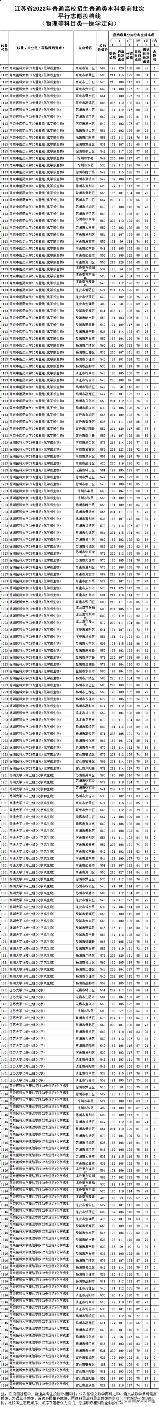 2022江苏高考一本分数线是多少(江苏省2021年普通类本科提前批次征求志愿投档线)
