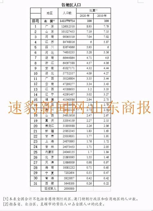 中国人口最多的省排名前十名(中国人口最多的省份排名前十位是)