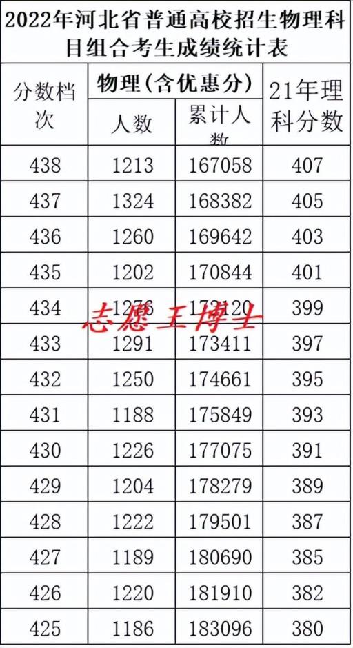 2022河北省文科高考分数线预测(2022年河北高考各科的分数)
