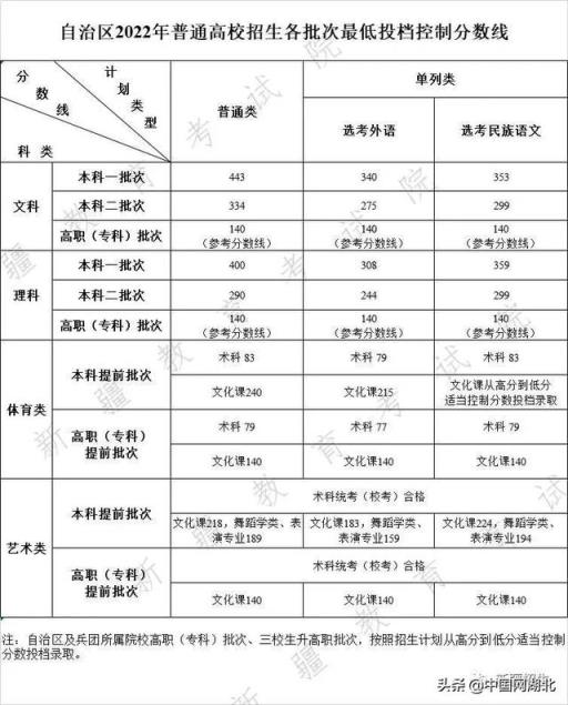 2022河北书法高考分数线(最新23省公布2022高考分数线是多少)