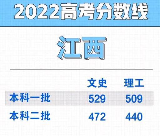 2022江西高职高考分数线(江西省2021高考470分)