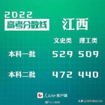 2022江西高考预估二本分数线(江西省2022年高考分数线)