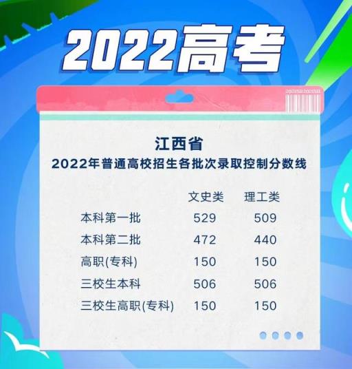 2022江西高考艺术生分数线预测(2021江西高考分数线会下降吗)