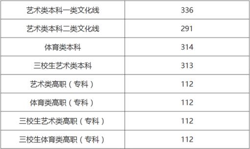 2022江西高考录取分数线艺术类(江西文理科一本分数线2021)