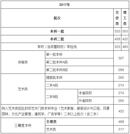 2022江西高考录取分数线艺术类(江西文理科一本分数线2021)
