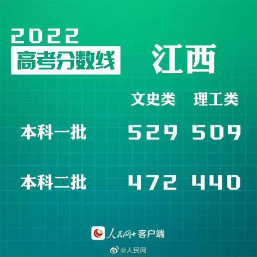 2022江西高考录取分数线公布(江西文理科一本分数线2021)