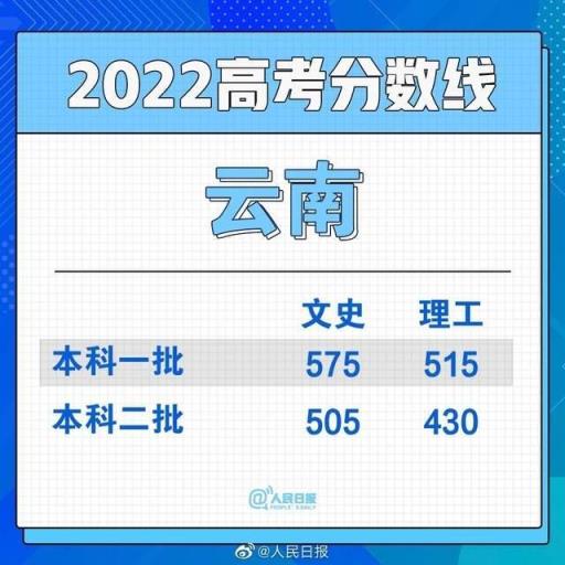 2022江西高考录取分数线一本二本(2021全国各省份高考分数线陆续公布)