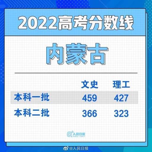 2022江西高考录取分数线一本二本(2021全国各省份高考分数线陆续公布)