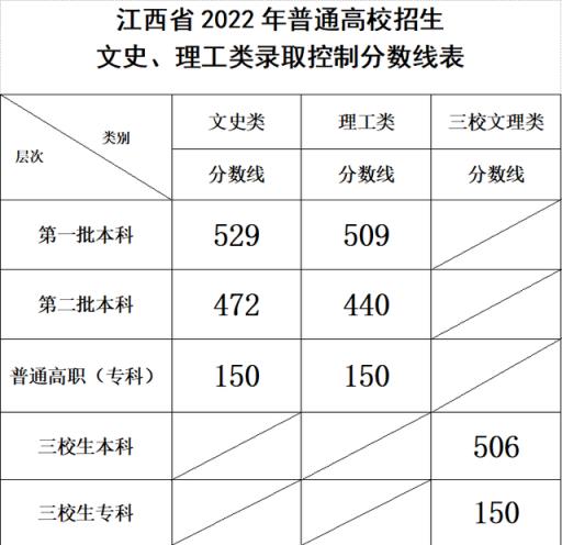 2022江西高考南昌大学分数线预测(2021江西高考成绩复核)