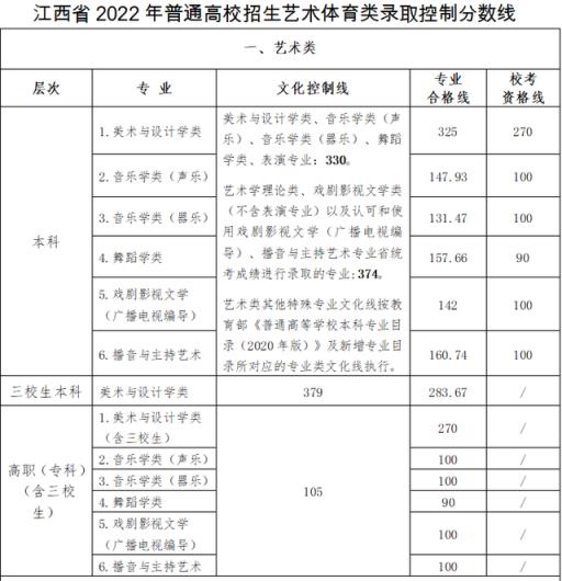 2022江西高考南昌大学分数线预测(2021江西高考成绩复核)