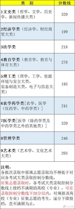 2022江西高考分数线(最高320分2022年江西专升本录取控制分数线公布了吗)
