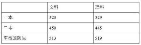 2022江西高考分数线预测专家(江西文理科一本分数线2021)
