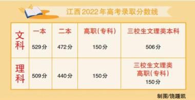 2022江西高考分数线出炉(江西2022年高考分数线出炉时间)
